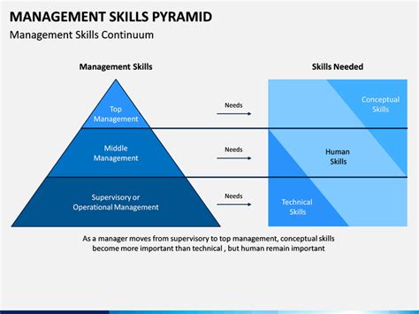 Management Pyramid Structure And Skills Levels