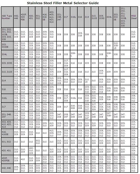 Aluminum Filler Metal Selection Chart