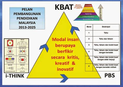 Pdf kbat inisiatif kemahiran berfikir aras tinggi di sekolah, kpm 2013 ( pdf, 48.66 mb ) (4401 downloads) popular. Blog Rasmi SK Seri Manjung, Perak, Malaysia: PENGENALAN ...