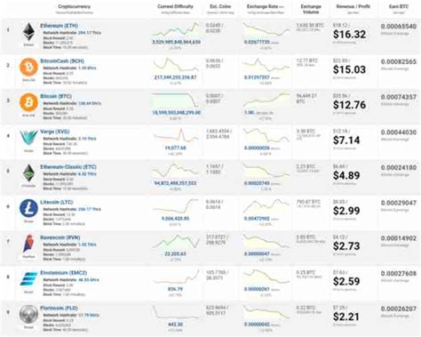Select any one of cryptocurrency mining calculators and input your mining rigs config to calculate profit. #1 Crypto Mining Calculator CoinWarz