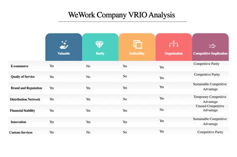 Vrio Analysis For Wework Company Edrawmax Templates
