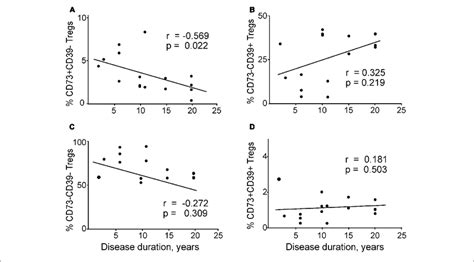 Correlations Between Disease Duration And Regulatory T Cells