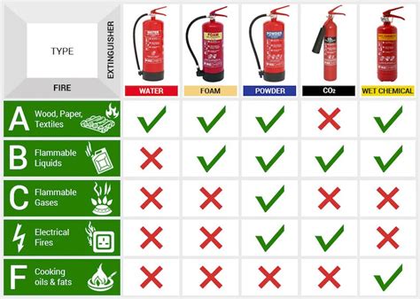 A Guide To Fire Extinguisher Types And Their Uses Imec Technologies