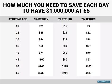 How Much Money You Need To Save Each Day To Become A Millionaire By Age 65 Business Insider India