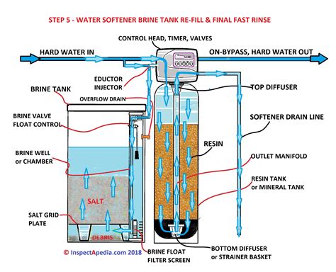 Hydro Quad Water Softener Troubleshooting Adeleroegner 99