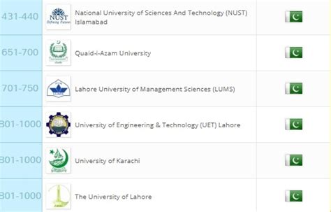 The indian institute of technology bombay (iit bombay) has emerged as the only indian institute to better its performance among the top 100 universities in the latest quacquarelli symonds (qs) asia university rankings 2018. QS University Asia Rankings 2018: 16 Pakistani Institutes ...