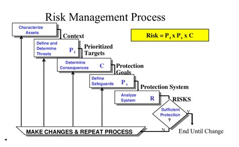 Risk Assessment And Risk Management Approach Download Scientific Diagram