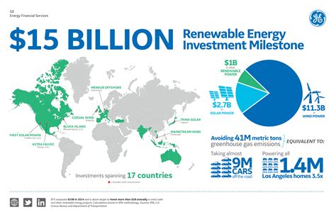 Ge Energy Financial Services Surpasses Billion In Renewable Energy