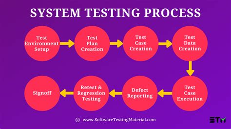 System Testing A Complete Guide