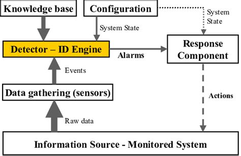 Basic Architecture Of Intrusion Detection System Ids Download