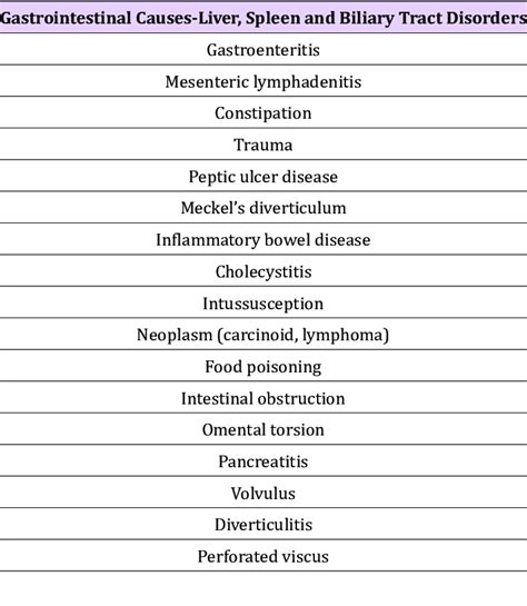 How do you get gastro? Differential diagnosis of pediatric appendicitis ...