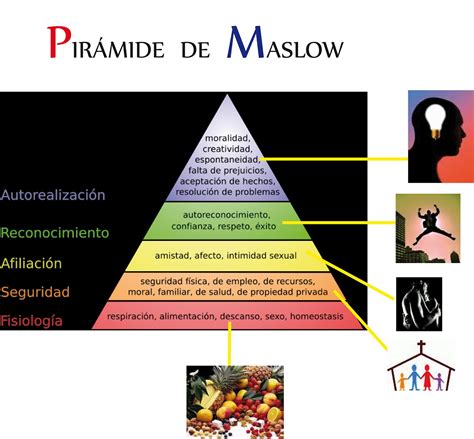 Dirección Y Liderazgo Pirámide De Maslow