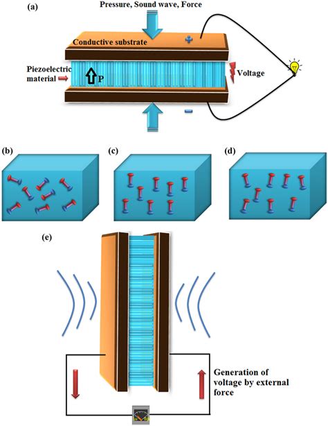 Working Principle Of Piezoelectric Energy Harvesting Nanogenerators