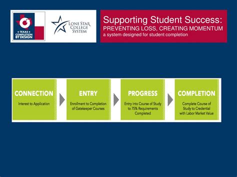 Ppt Lone Star College System Pathway Connection → Entry → Progress →