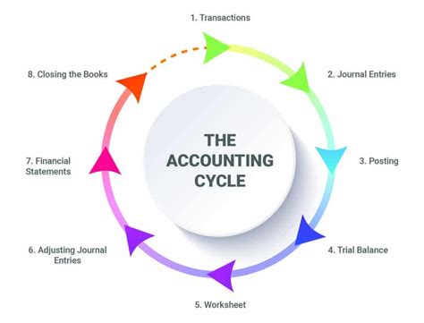 Accounting Cycle Steps Learn With Flowchart And Examples