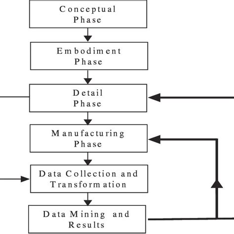 A Sample Block Diagram Of A Manufacturing Process Showing The Flow Of A