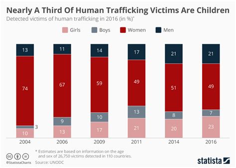 Four charged in human trafficking probe. Chart: Nearly A Third Of Human Trafficking Victims Are ...