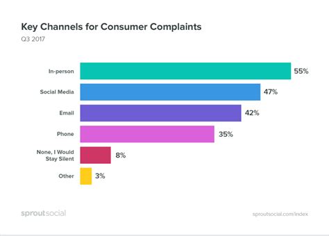92 Percent Of Customers Will Call You Out On Your Poor Customer Service Convince And Convert