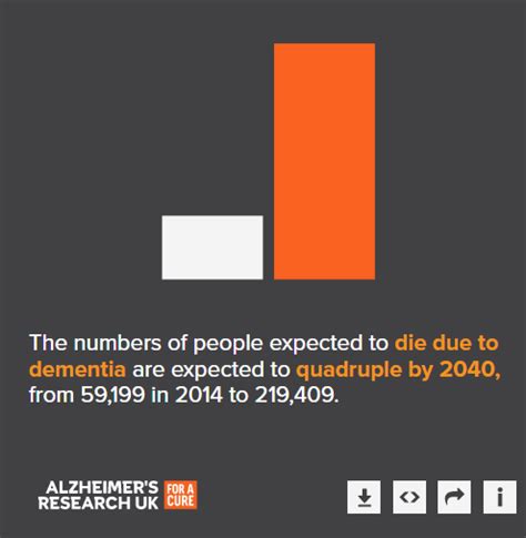 deaths due to dementia dementia statistics hub