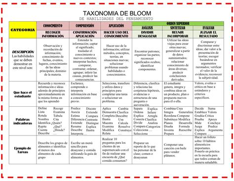 Tabla De Verbos Didacticos De La Taxonomia De Bloom 6 Orientación