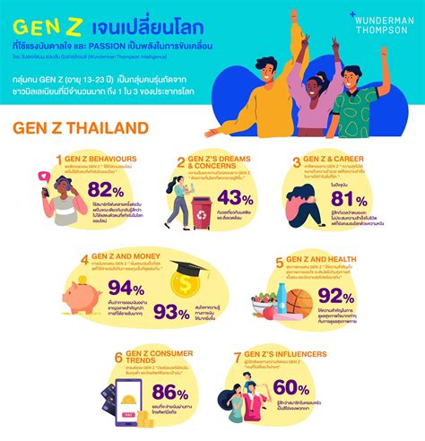 In the early 50s, photographer robert capa used the alphabet to name generations for the first time. 7 ทัศนคติ 'Gen Z ประเทศไทย' ผู้บริโภคกลุ่มใหญ่ มีพลัง ...