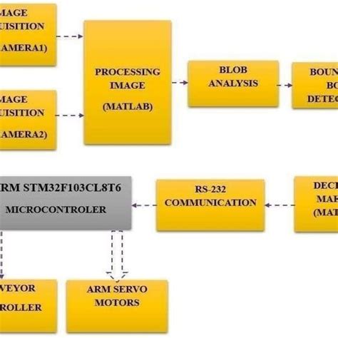 Functional Block Diagram Of The Complete System Process Download
