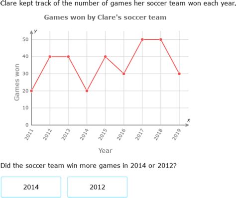 ixl interpret line graphs year 4 maths practice