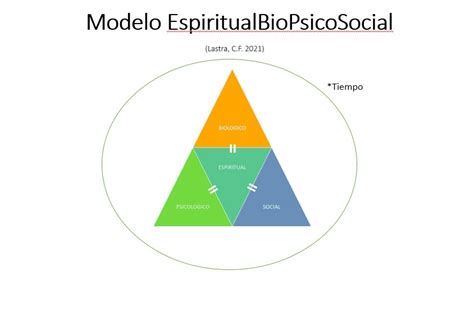 MODELO ESPIRITUAL BIOPSICOSOCIAL