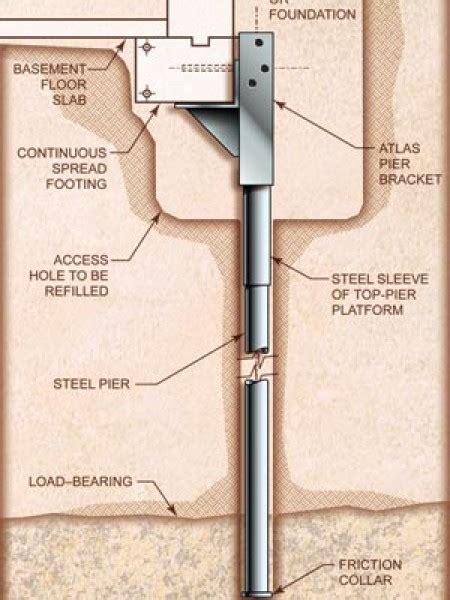 Atlas Piers Atlas Systems Atlanta Foundation Repair