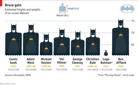 Dataviz Batmans Physique Over The Past 50 Years Laptrinhx