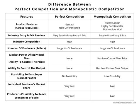 Advantages And Disadvantages Of Monopolistic Competition Market