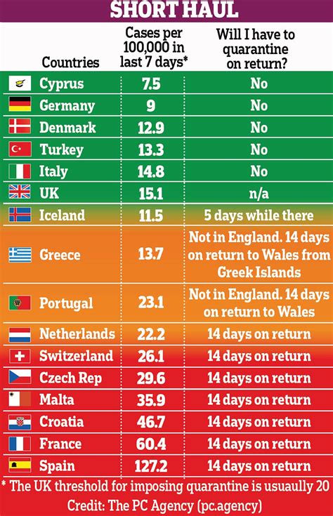 However, in reality, not all of them are currently open to uk travellers. The holiday hotspots that get the green light for a ...