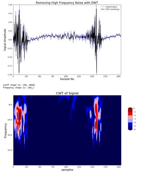 Plotting A Scalogram Of A Signals Continuous Wavelet Transform Cwt