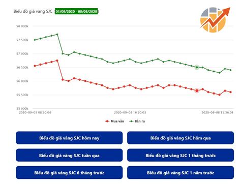 Tổng Hợp 10 Biểu đồ Giá Vàng Tuần Qua Hot Nhất