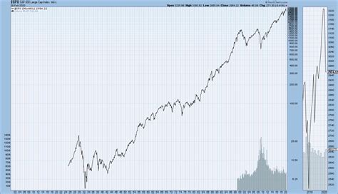 Us Stock Market Indices Ultra Long Term Price Charts