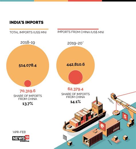 India China Face Off A Look At Trade Between The Two Countries News18