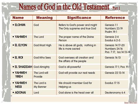 Names Of God In The Old Testament 1 Understanding The Bible Bible