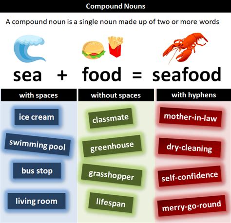Compound nouns can be formed in different ways. Compound Nouns | What are compound nouns?