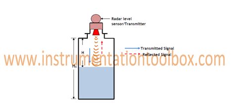 The radarright(tm) radar level sensor emits a microwave pulse from its antenna, which travels at the speed of light to the surface of the medium below. Operating Principle of Non-Contacting Radar Level Sensors ...