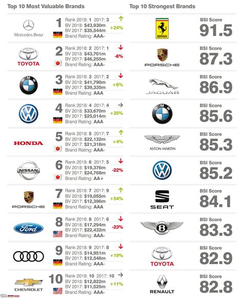 The Most Valuable Car Brands Of The World Team Bhp