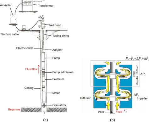 A Typical Centrifugal Pump Configuration And B Two Pump Stages