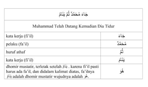 Bahasa Arab Lughotul Arabiyah Nahwu Shorof Dhomir