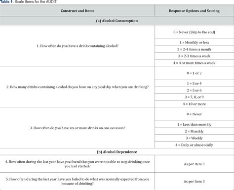 Table 1 From Psychometric Properties Of The Alcohol Use Disorders