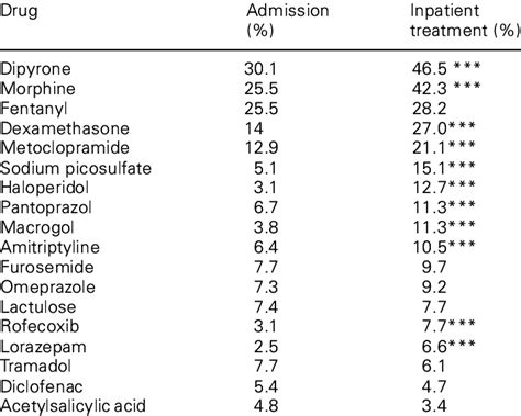 List Of Most Common Drugs Download Table