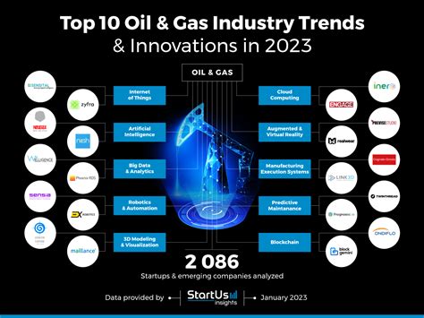 Top 10 Oil And Gas Trends And Innovations In 2023 Startus Insights