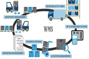 Warehouse management (wms) solutions additionally enable companies to maximize their labor and space utilization and equipment investments by coordinating and optimizing resource usage and material flows. WMS Warehouse Management System :RFID Warehouse Management