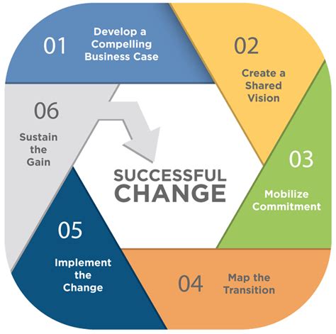 Change Management Mprove Consulting And Training