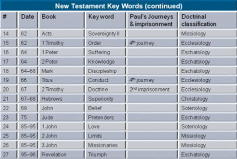 Books New Testament Chronological Order Churchgistscom
