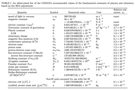 Codata Recommended Values Of The Fundamental Physical Constants 2014