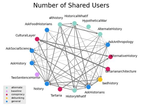 Automated Social Media Community Detection Lanl Emma Drobina